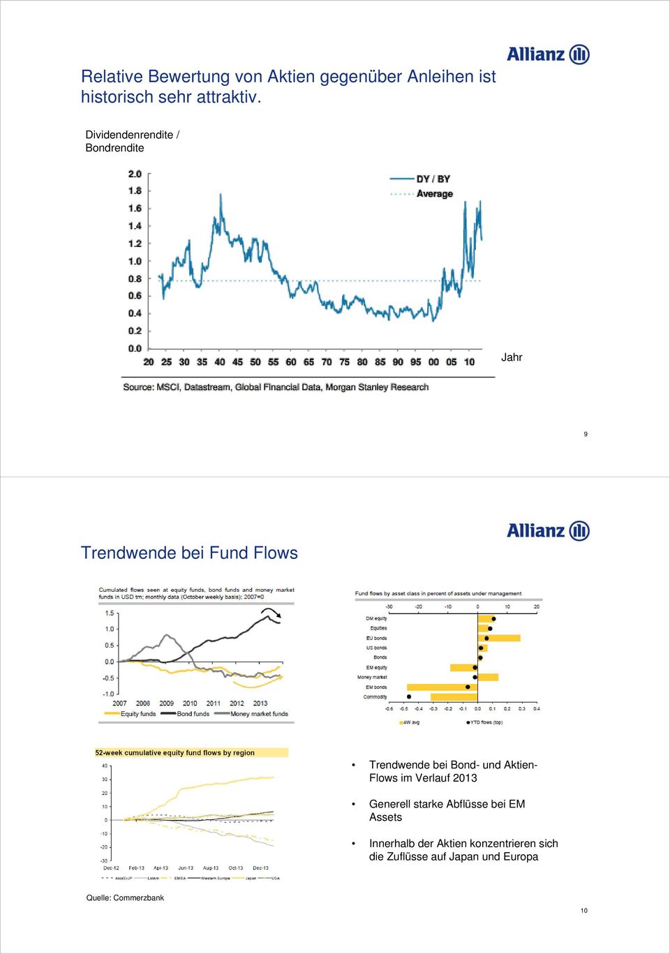 Bond- und Aktien- Flows im Verlauf 2013 Generell starke Abflüsse bei EM Assets