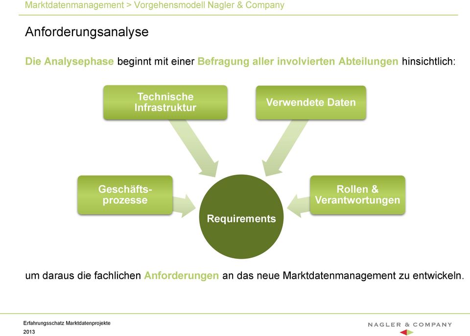 Technische Infrastruktur Verwendete Daten Geschäftsprozesse Requirements Rollen &