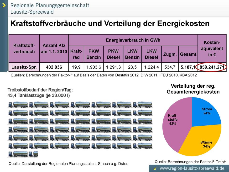 Gesamt Kraftstoffverbrauch Kostenäquivalent in Lausitz-Spr. 402.036 19,9 1.903,6 1.291,3 23,5 1.224,4 534,7 5.187,1 859.241.