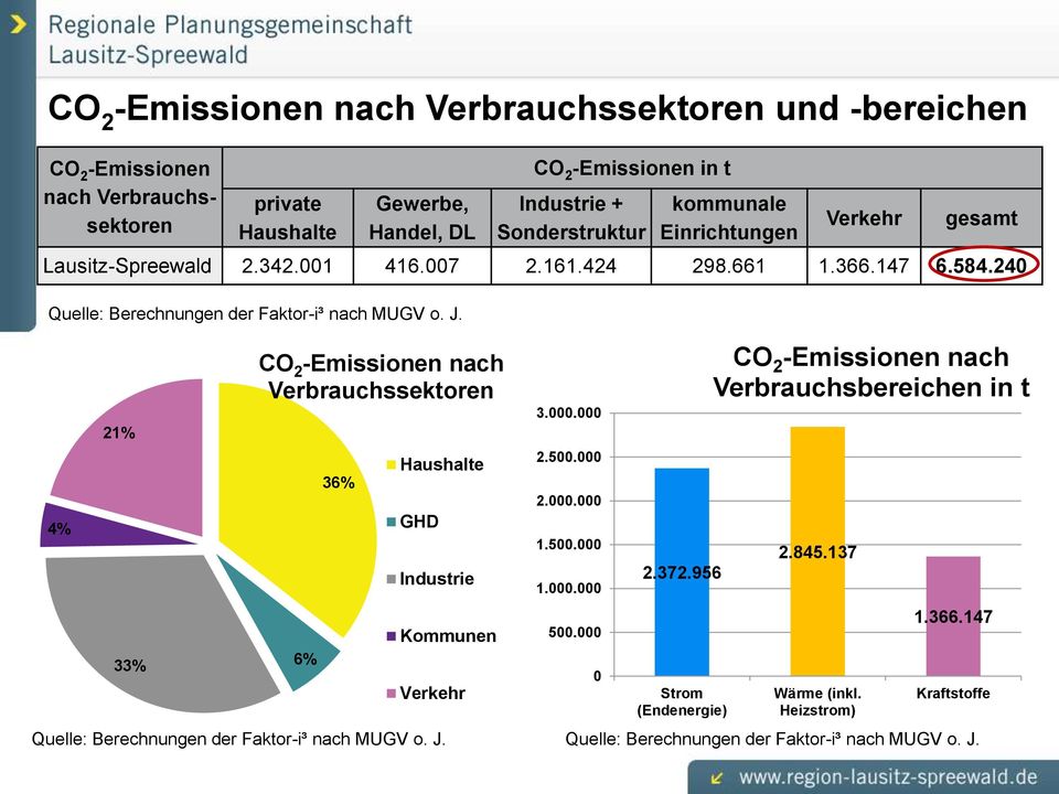 4% 21% 33% CO 2 -Emissionen nach Verbrauchssektoren 6% 36% Haushalte GHD Industrie Quelle: Berechnungen der Faktor-i³ nach MUGV o. J. Kommunen Verkehr 3.000.000 2.500.000 2.000.000 1.