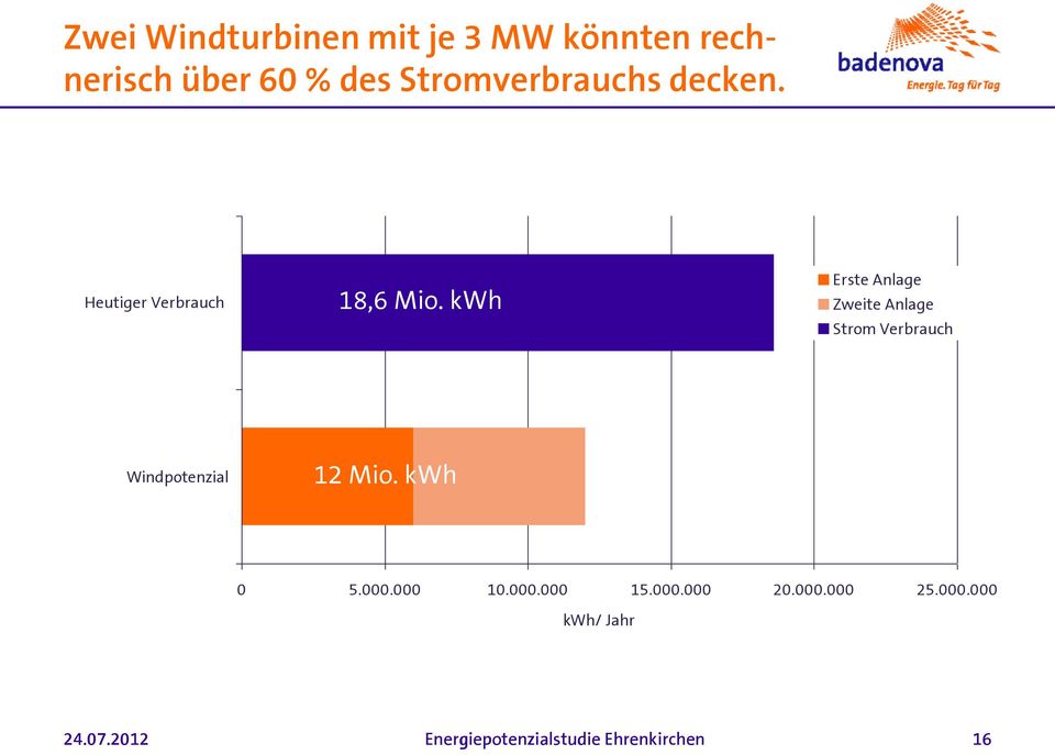 kwh Erste Anlage Zweite Anlage Strom Verbrauch Windpotenzial 12 Mio. kwh 0 5.