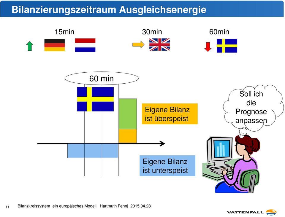 60 min 15 30 45 60 ist überspeist