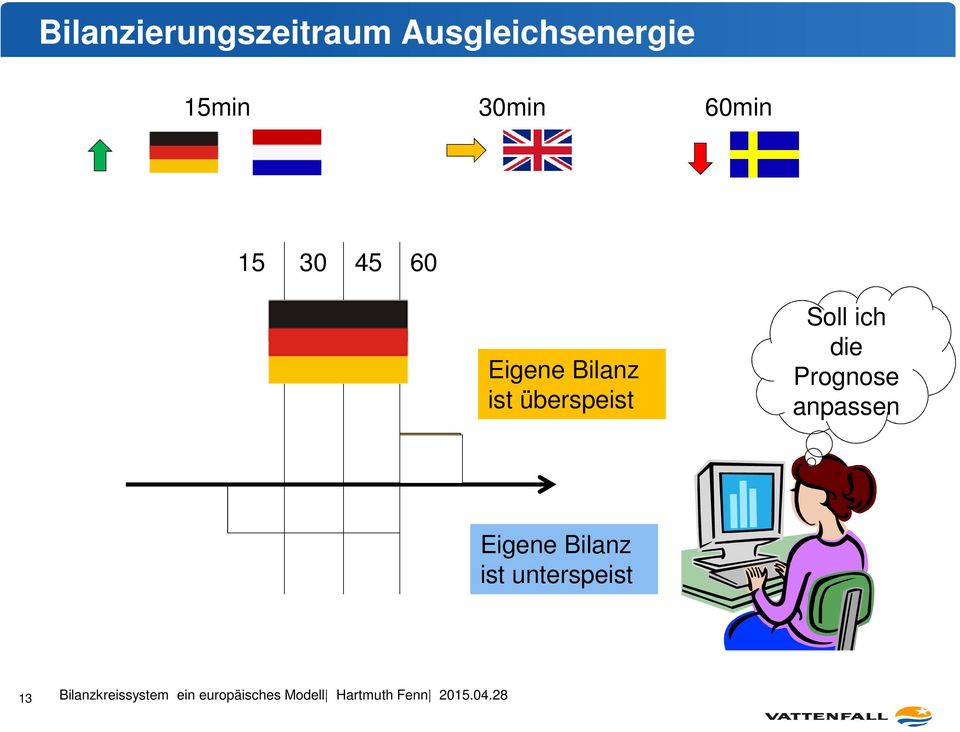 60min 15 30 45 60 ist überspeist