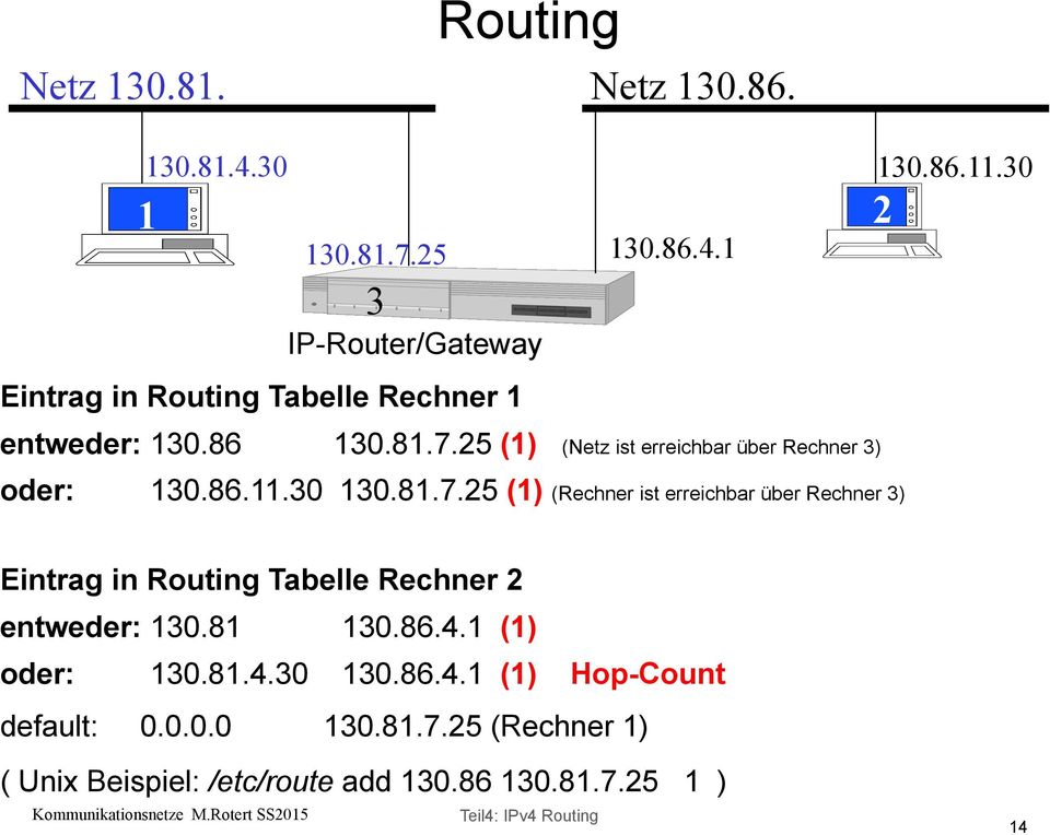 81 130.86.4.1 (1) oder: 130.81.4.30 130.86.4.1 (1) Hop-Count default: 0.0.0.0 130.81.7.25 (Rechner 1) ( Unix Beispiel: /etc/route add 130.