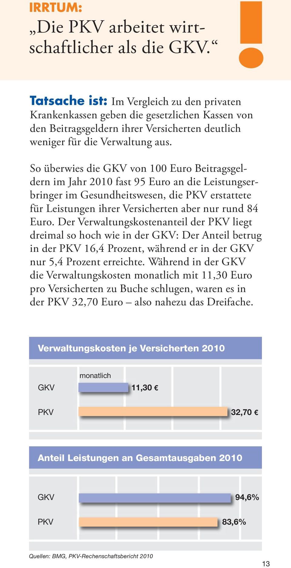 So überwies die GKV von 100 Euro Beitragsgeldern im Jahr 2010 fast 95 Euro an die Leistungserbringer im Gesundheitswesen, die PKV erstattete für Leistungen ihrer Versicherten aber nur rund 84 Euro.