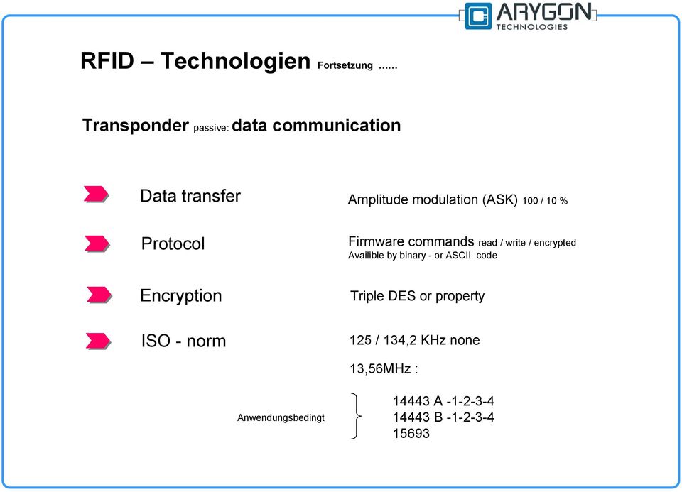 commands read / write / encrypted Availible by binary - or ASCII code Triple DES or