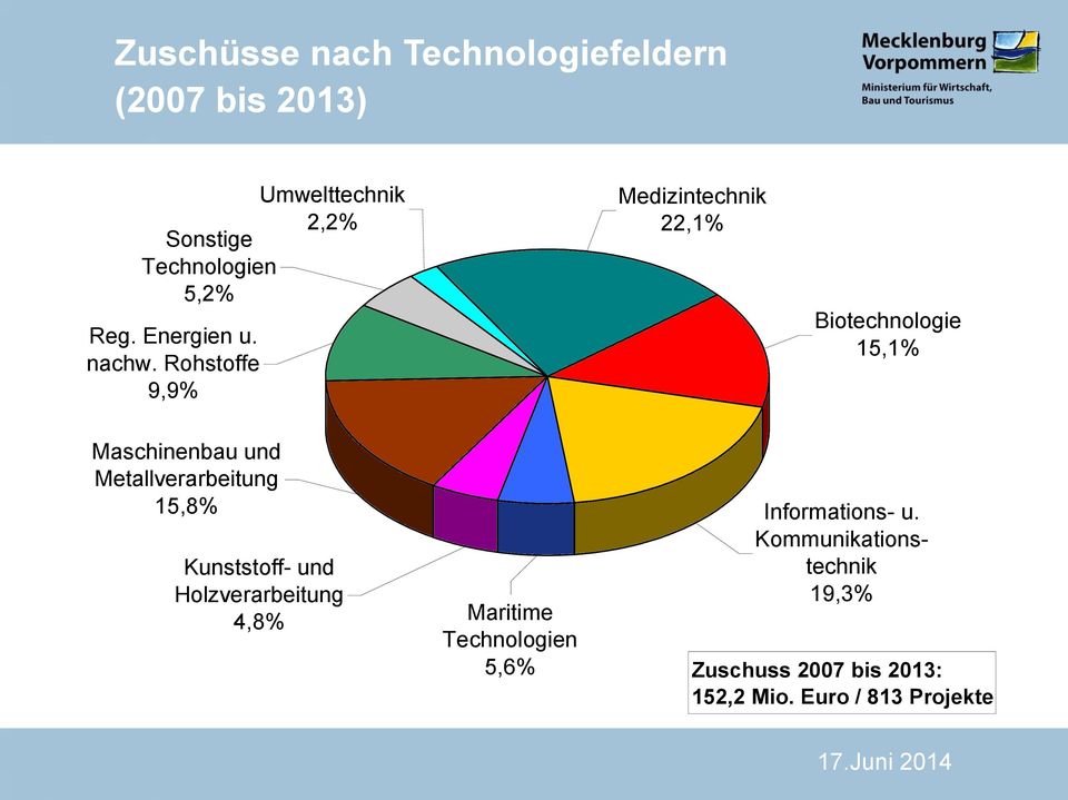Rohstoffe 9,9% Medizintechnik 22,1% Biotechnologie 15,1% Maschinenbau und Metallverarbeitung