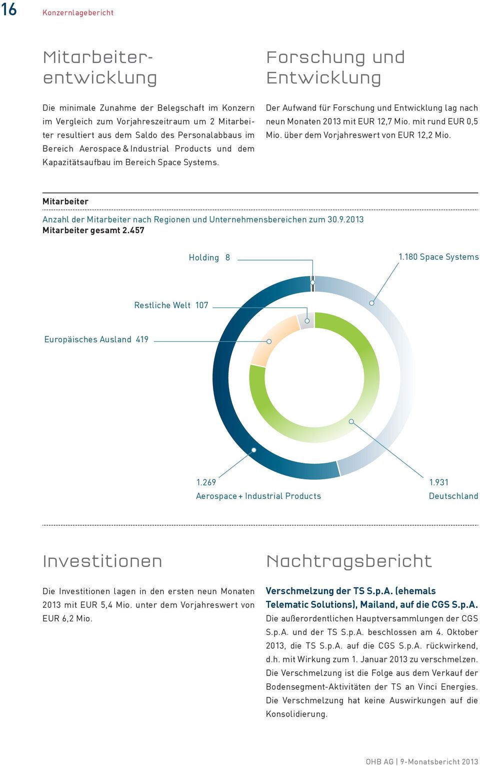 mit rund EUR 0,5 Mio. über dem Vorjahreswert von EUR 12,2 Mio. Mitarbeiter Anzahl der Mitarbeiter nach Regionen und Unternehmensbereichen zum 30.9.2013 Mitarbeiter gesamt 2.457 Holding 8 1.