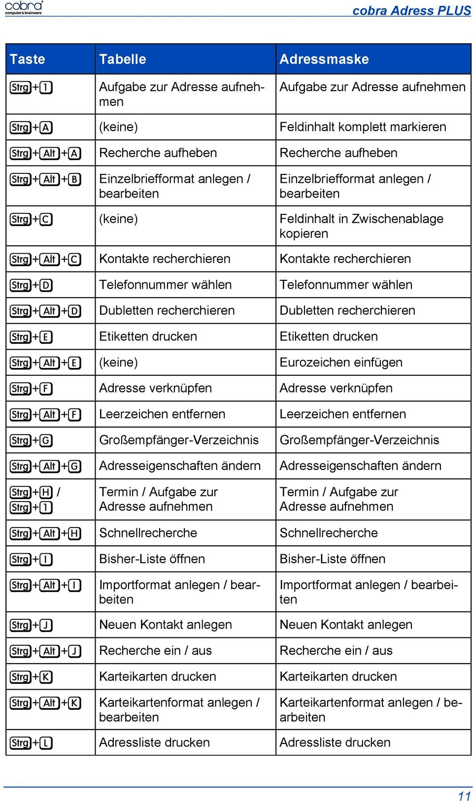 Dubletten recherchieren Dubletten recherchieren S+e Etiketten drucken Etiketten drucken S+A+e (keine) Eurozeichen einfügen S+f Adresse verknüpfen Adresse verknüpfen S+A+f Leerzeichen entfernen