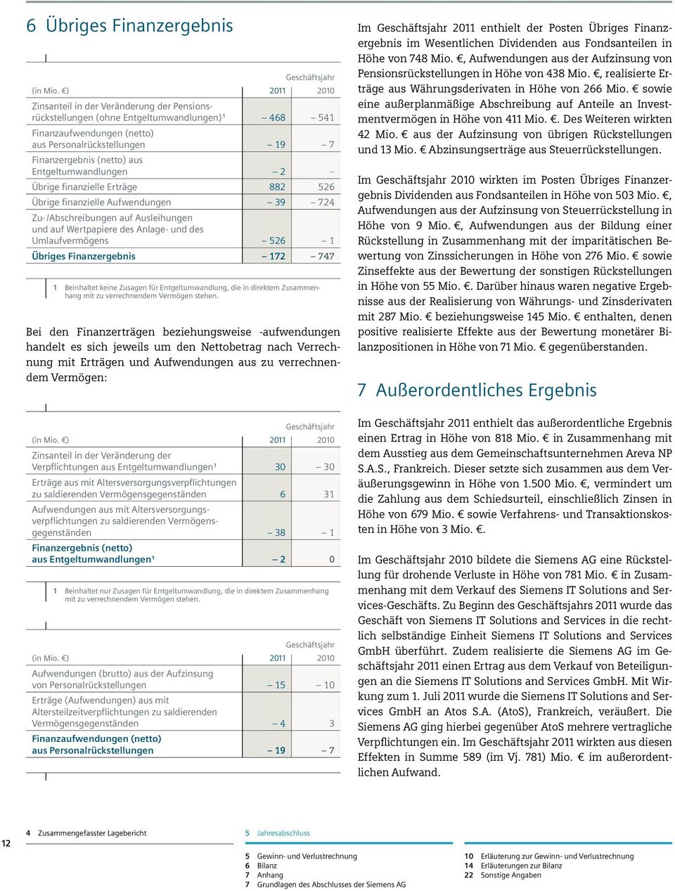 Entgeltumwandlungen 2 Übrige finanzielle Erträge 882 526 Übrige finanzielle Aufwendungen 39 724 Zu- /Abschreibungen auf Ausleihungen und auf Wertpapiere des Anlage- und des Umlaufvermögens 526 1