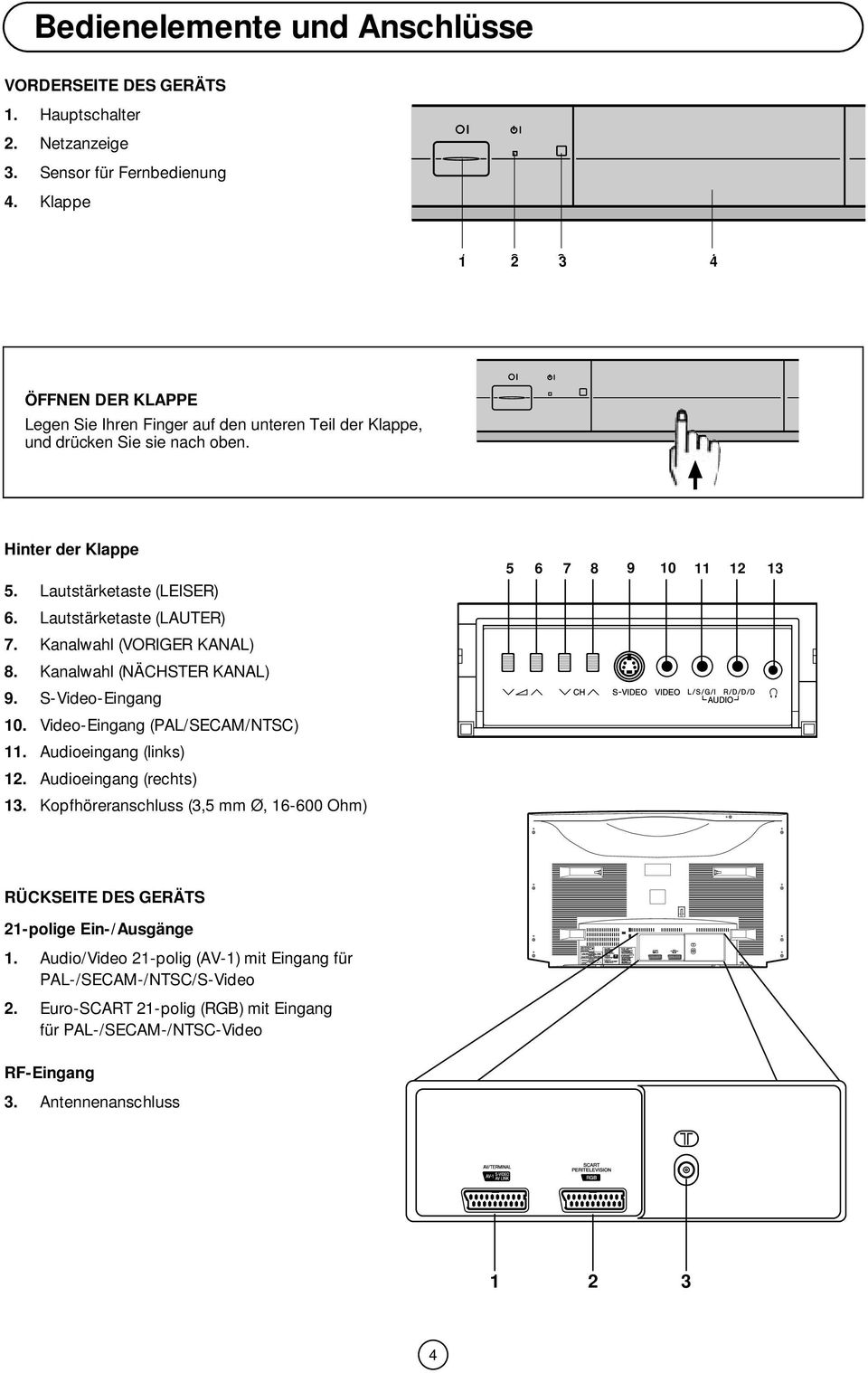 Lautstärketaste (LAUTER) 7. Kanalwahl (VORIGER KANAL) 8. Kanalwahl (NÄCHSTER KANAL) 9. S-Video-Eingang 10. Video-Eingang (PAL/SECAM/NTSC) 11. Audioeingang (links) 12. Audioeingang (rechts) 13.
