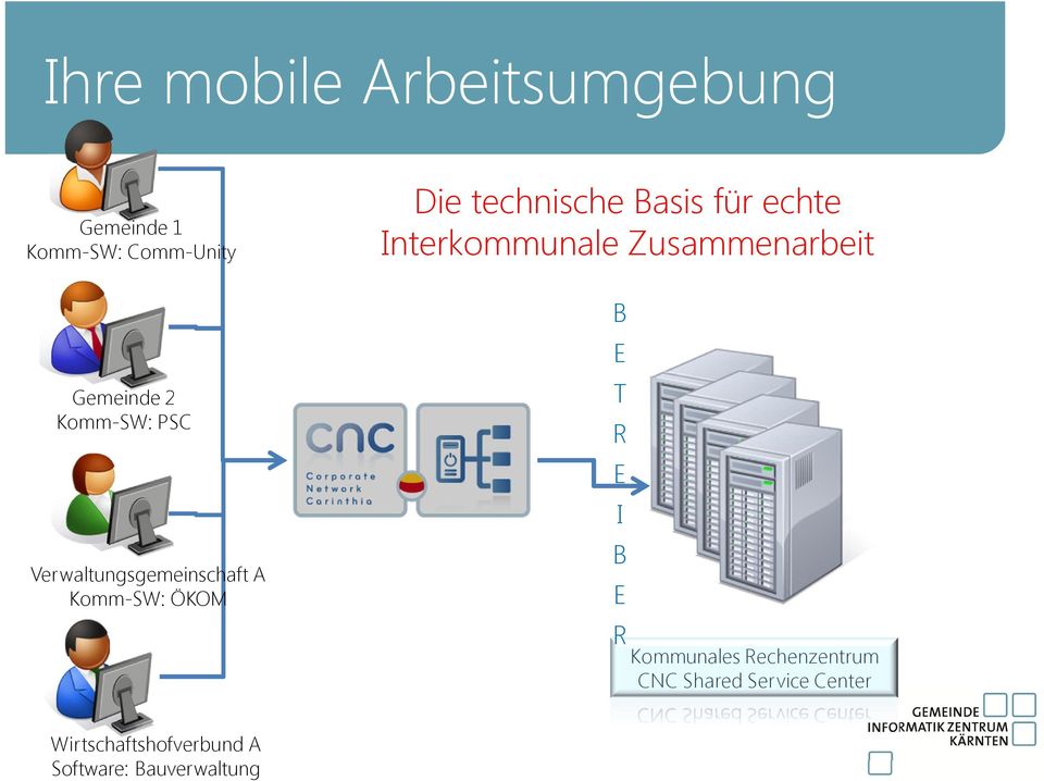 für echte Interkommunale Zusammenarbeit B E T R E I B E R Kommunales