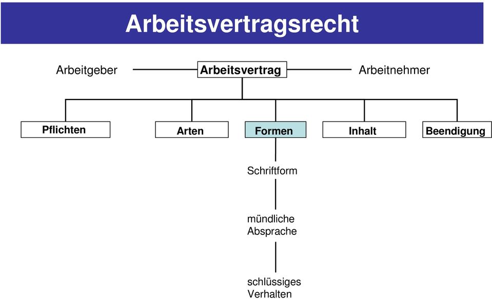 Arten Formen Inhalt Beendigung