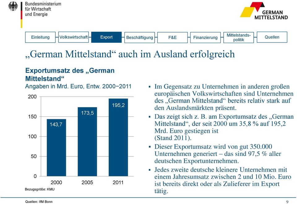 Mittelstand bereits relativ stark auf den Auslandsmärkten präsent. Das zeigt sich z. B. am Exportumsatz des German Mittelstand, der seit 2000 um 35,8 % auf 195,2 Mrd.