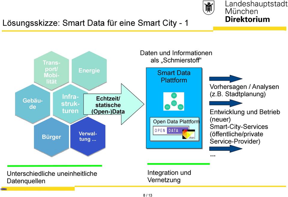 .. Echtzeit/ statische (Open-)Data Daten und Informationen als Schmierstoff Smart Data Plattform Open Data