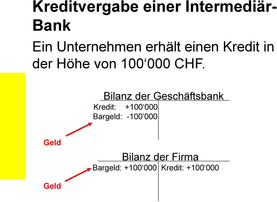 Bilanz der Geschäftsbank Kredit: +100 000 Bargeld: -100