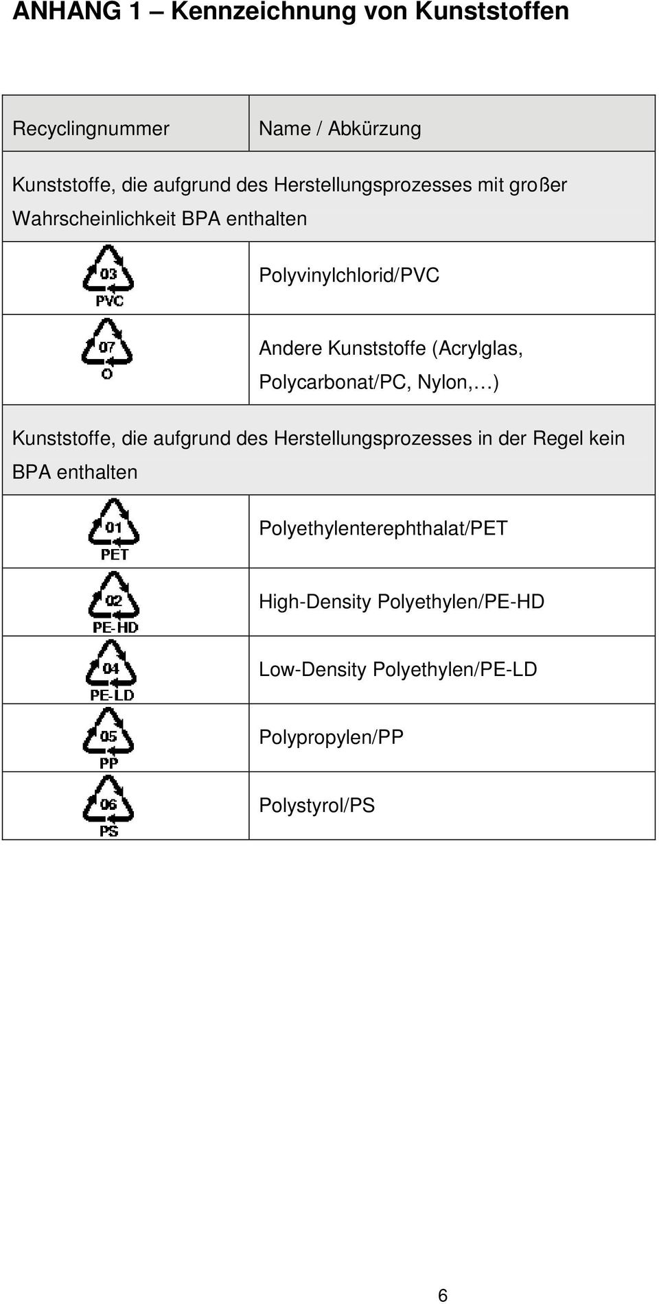 (Acrylglas, Polycarbonat/PC, Nylon, ) Kunststoffe, die aufgrund des Herstellungsprozesses in der Regel kein BPA