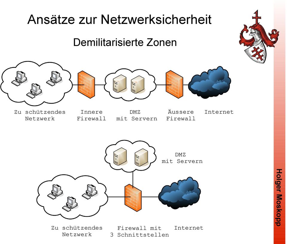 Servern Äussere Firewall Internet DMZ mit Servern Zu
