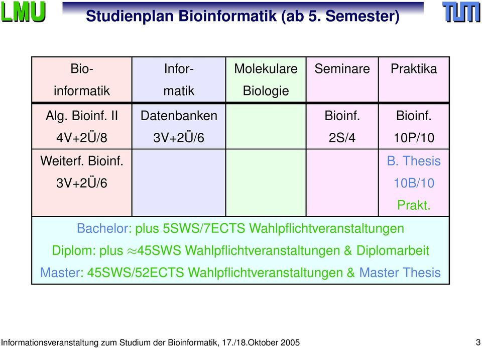 Bachelor: plus 5SWS/7ECTS Wahlpflichtveranstaltungen Diplom: plus 45SWS Wahlpflichtveranstaltungen & Diplomarbeit Master: