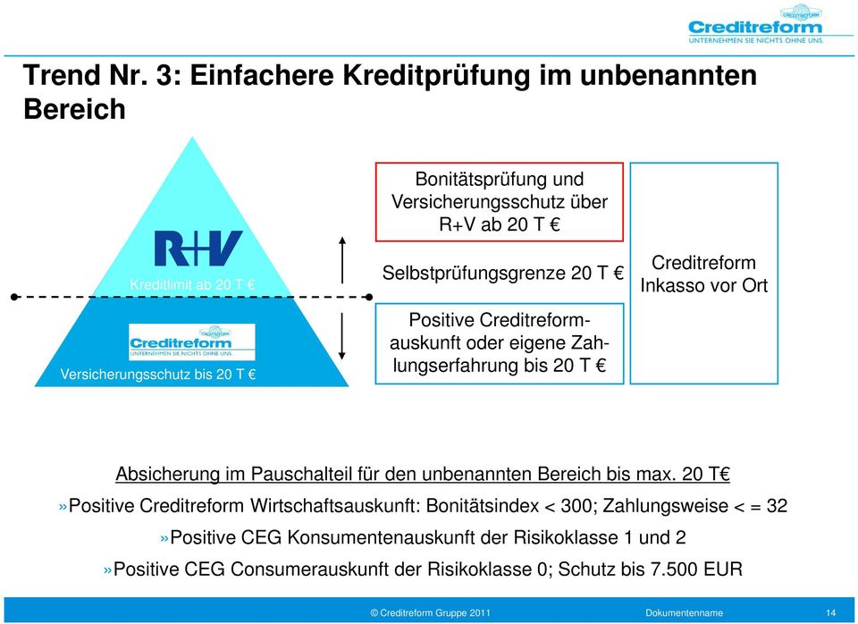 T Selbstprüfungsgrenze 20 T Positive Creditreformauskunft oder eigene Zahlungserfahrung bis 20 T Creditreform Inkasso vor Ort Absicherung im Pauschalteil