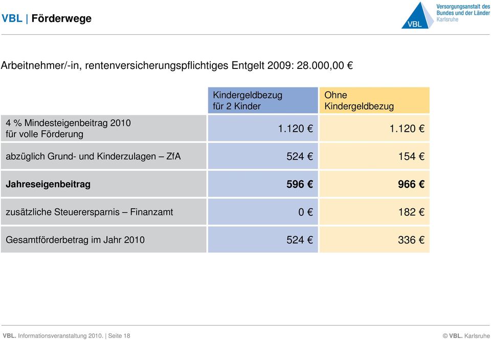 Kindergeldbezug für 2 Kinder 1.120 524 Ohne Kindergeldbezug 1.