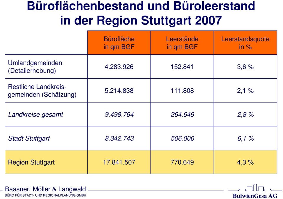 841 3,6 % Restliche Landkreisgemeinden (Schätzung) 5.214.838 111.
