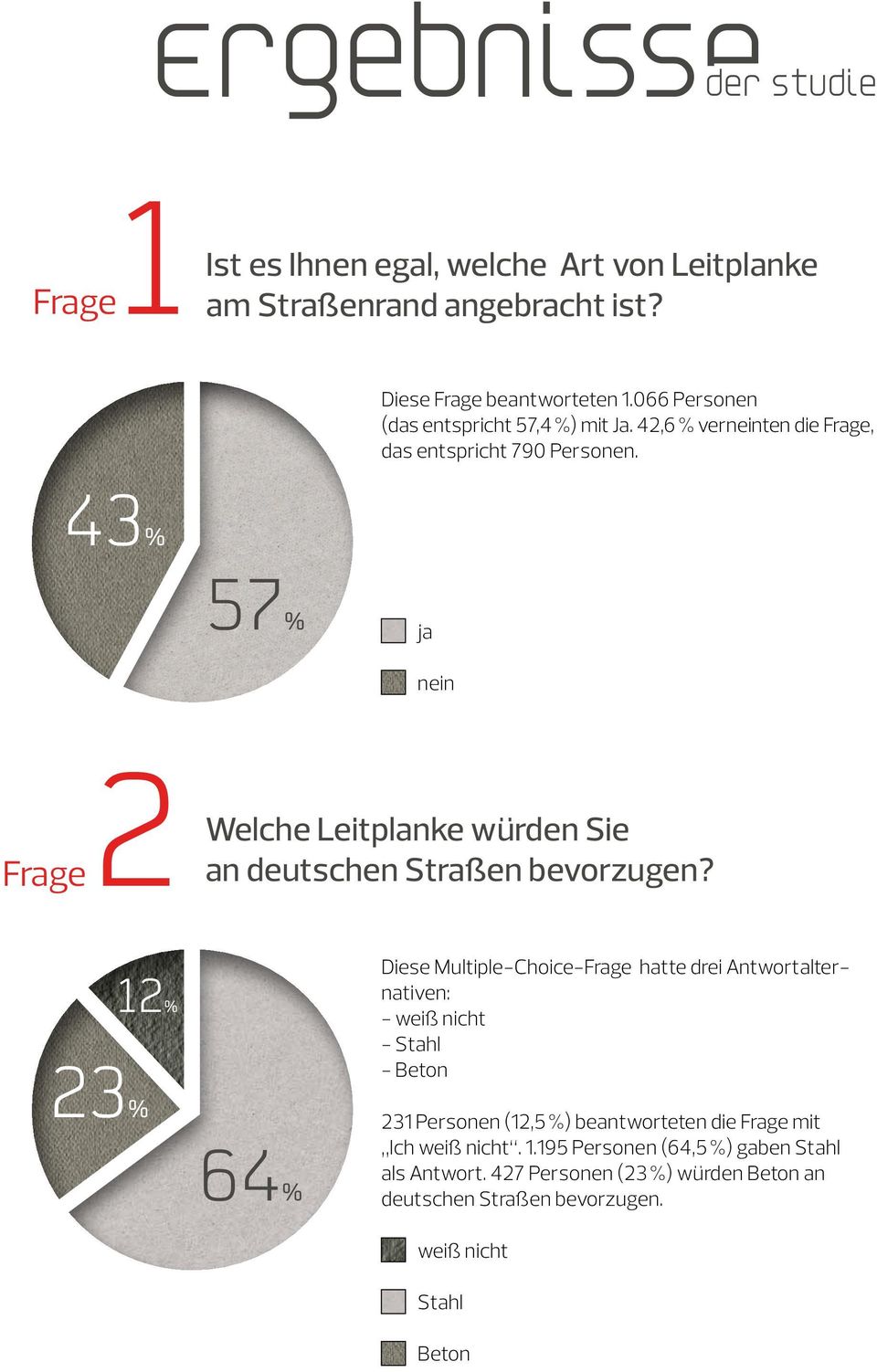 43% 57% ja nein Frage 2 Welche Leitplanke würden Sie an deutschen Straßen bevorzugen?
