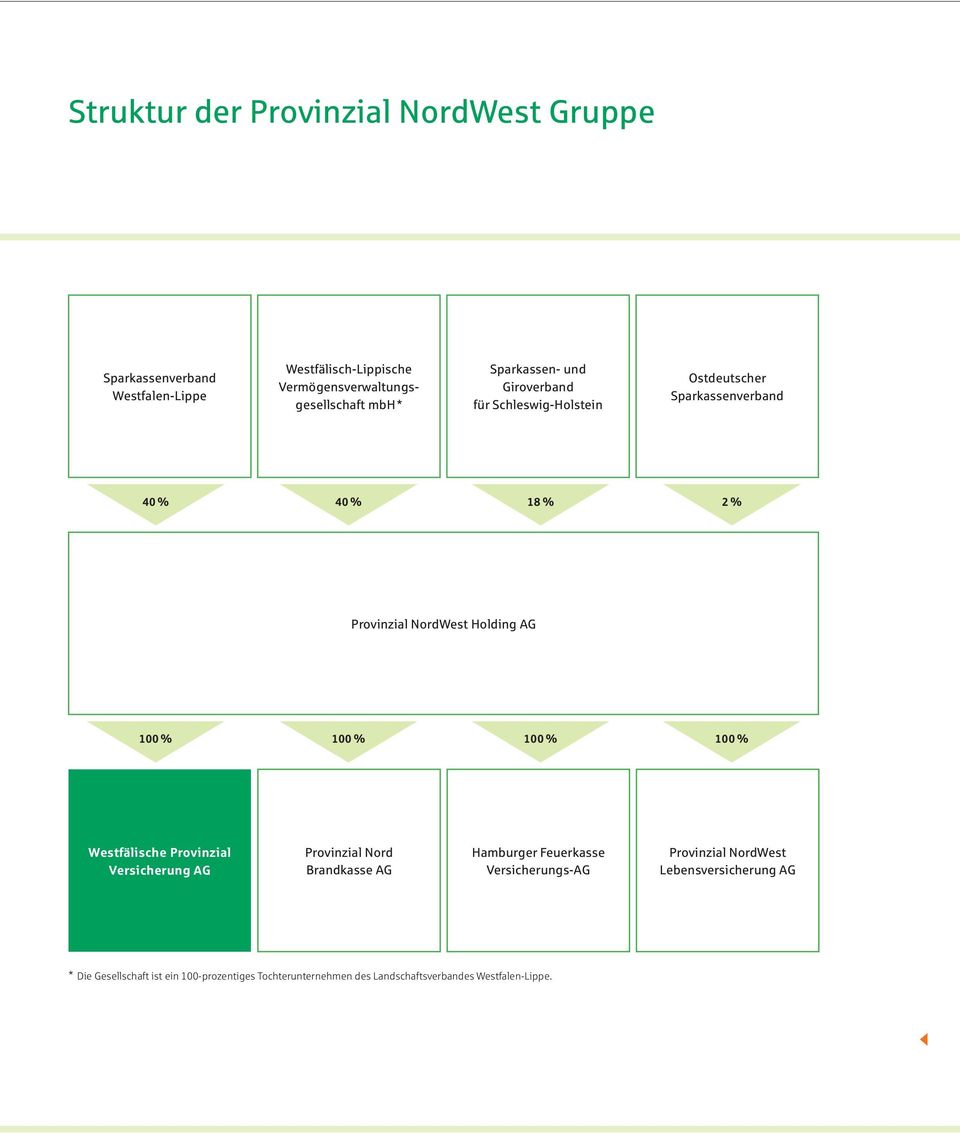 % 100 % 100 % 100 % Westfälische Provinzial Versicherung AG Provinzial Nord Brandkasse AG Hamburger Feuerkasse Versicherungs-AG