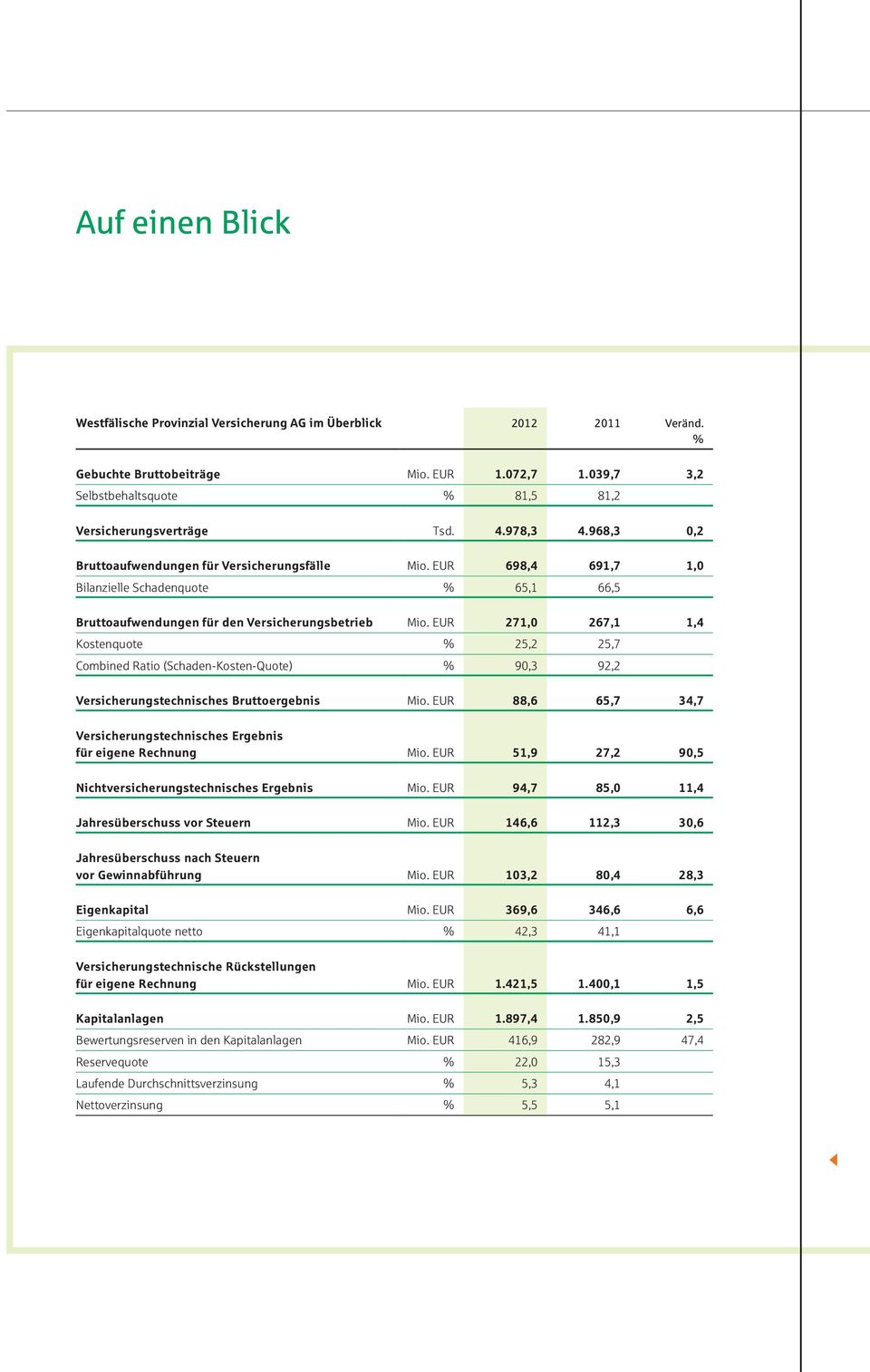 Sparkassenverband Versicherungsverträge Tsd. 4.978,3 4.968,3 0,2 Bruttoaufwendungen für Versicherungsfälle Mio.