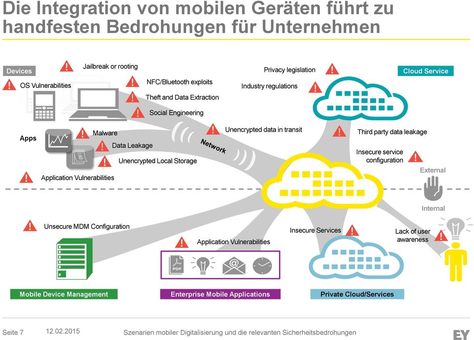 in transit Third party data leakage Insecure service configuration External Internal Unsecure MDM Configuration Application Vulnerabilities Insecure Services Lack of user