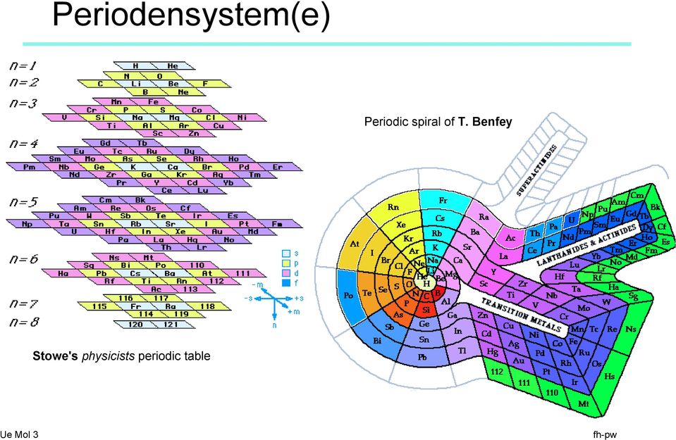 Periodic spiral of T.