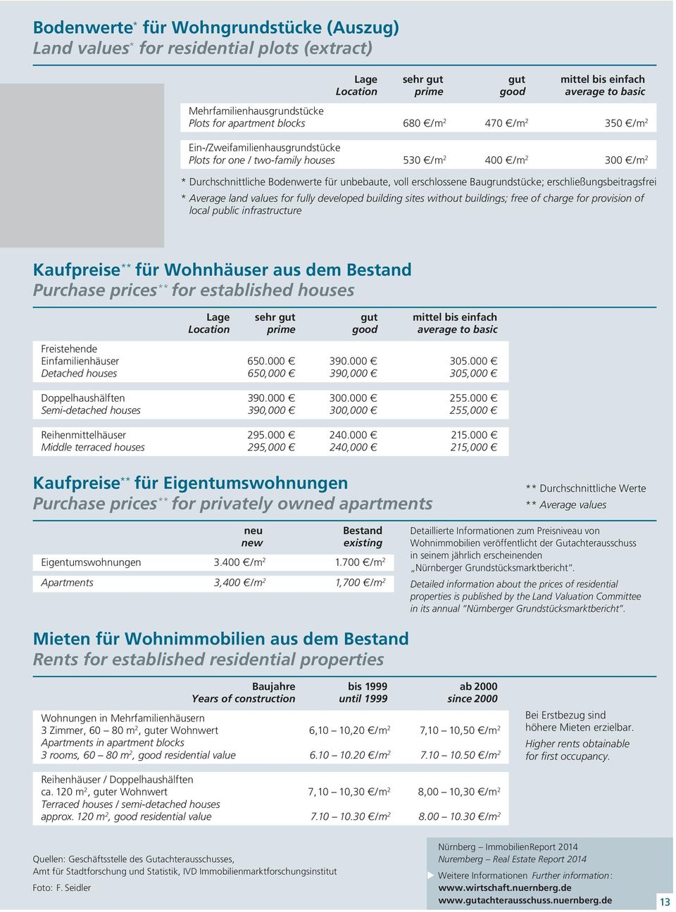 erschließungsbeitragsfrei * Average land values for fully developed building sites without buil dings; free of charge for provision of local public infrastructure Kaufpreise ** für Wohnhäuser aus dem