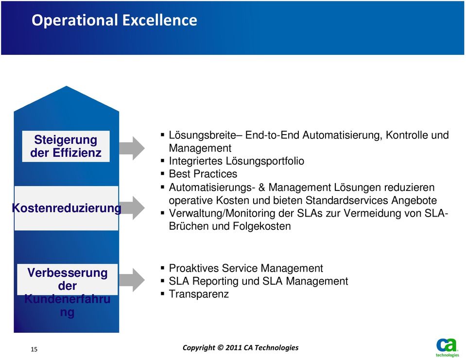 und bieten Standardservices Angebote Verwaltung/Monitoring der SLAs zur Vermeidung von SLA- Brüchen und Folgekosten