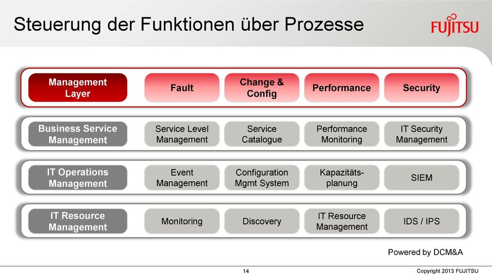 IT Security IT Operations Event Configuration Mgmt System Kapazitätsplanung SIEM