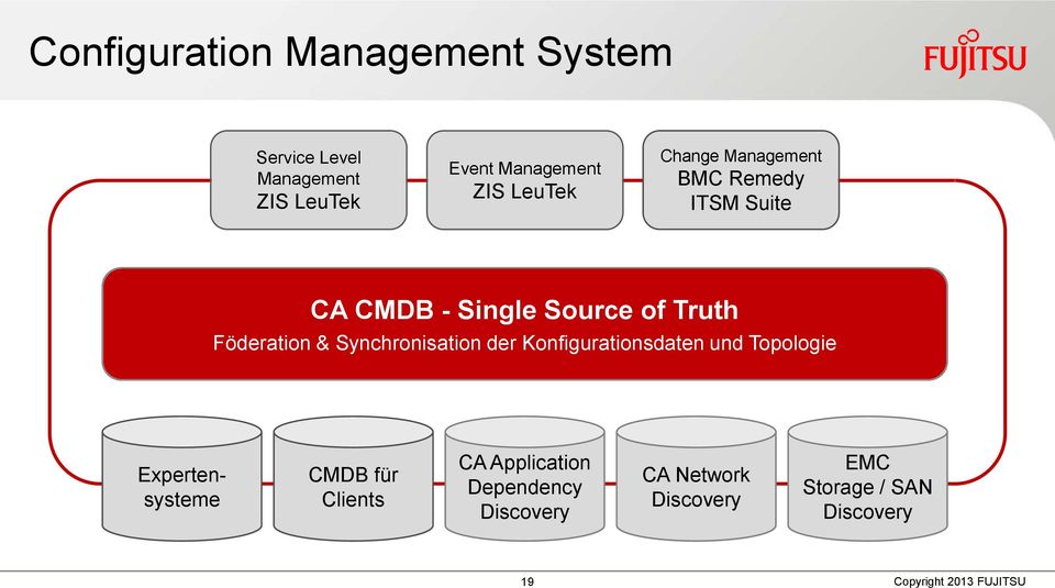 Synchronisation der Konfigurationsdaten und Topologie Expertensysteme CMDB