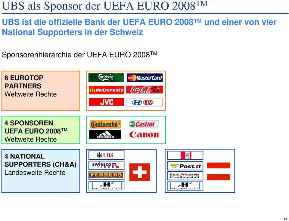 Sponsorenhierarchie der UEFA EURO 2008 TM 6 EUROTOP PARTNERS Weltweite Rechte