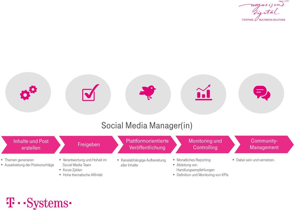 Hoheit im Social Media Team Kurze Zyklen Hohe thematische Affinität Kanalabhängige Aufbereitung aller Inhalte