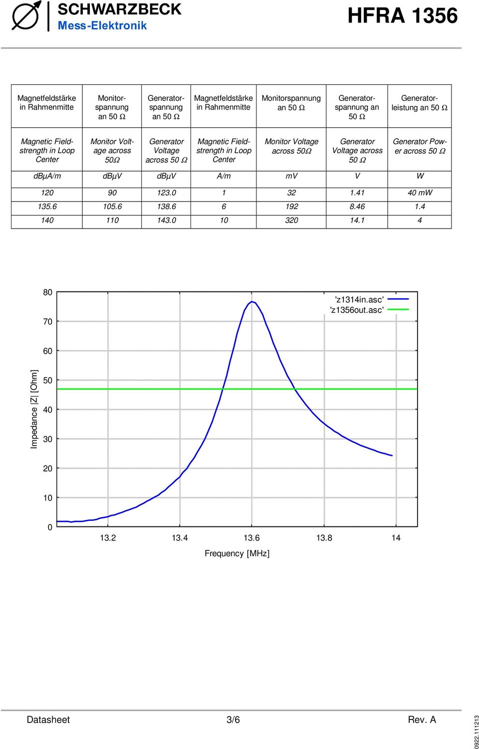 Monitor Voltage across 50Ω Generator Voltage across 50 Ω Generator Power across 50 Ω dbµa/m dbµv dbµv A/m mv V W 120 90 123.0 1 32 1.41 40 mw 135.6 105.