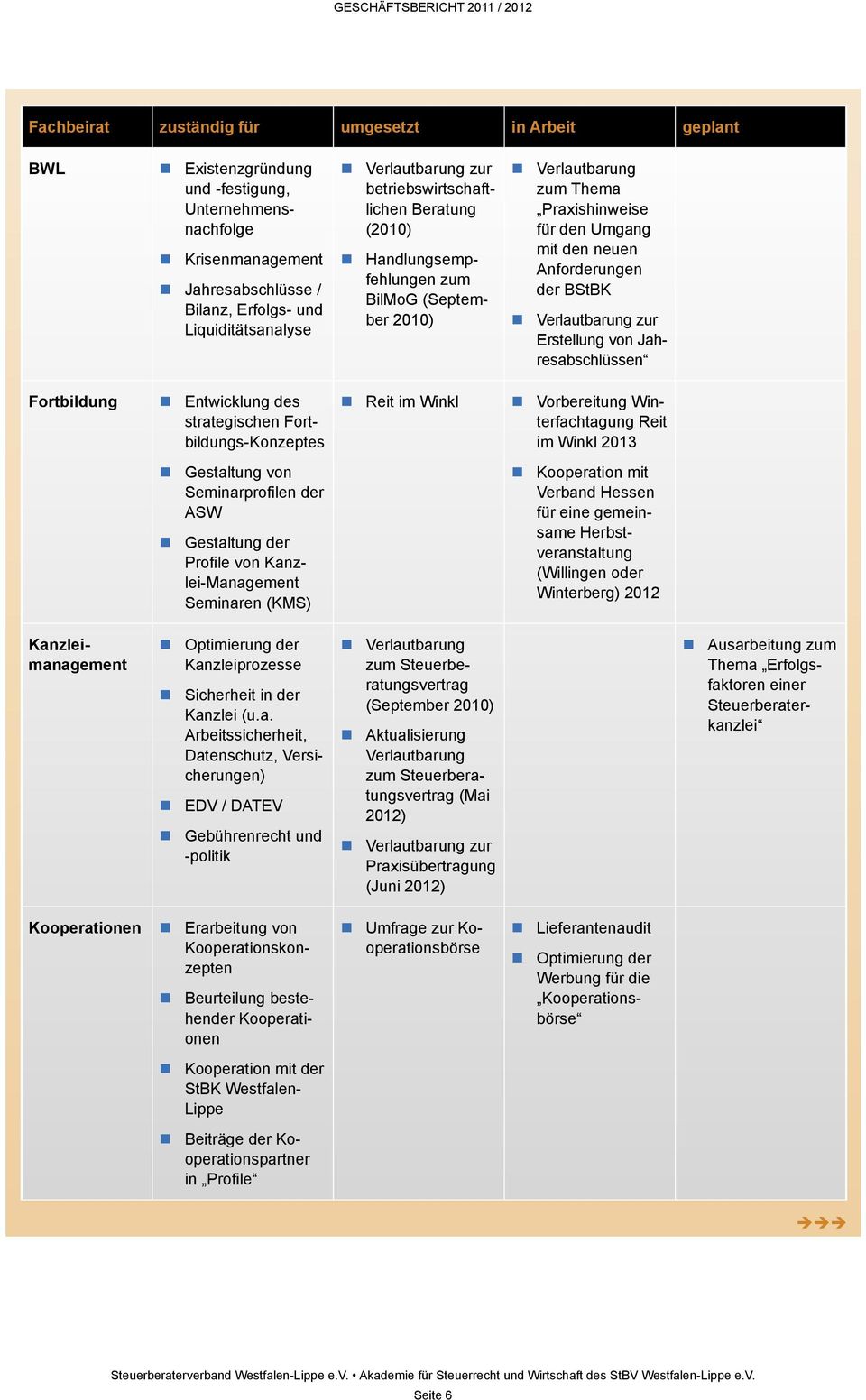 BStBK Verlautbarung zur Erstellung von Jahresabschlüssen Fortbildung Entwicklung des strategischen Fortbildungs-Konzeptes Reit im Winkl Vorbereitung Winterfachtagung Reit im Winkl 2013 Gestaltung von