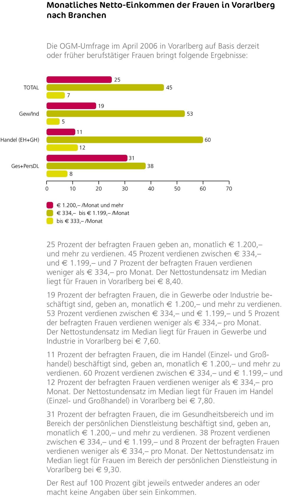 2, und mehr zu verdienen. 45 Prozent verdienen zwischen e 334, und e 1.199, und 7 Prozent der befragten Frauen verdienen weniger als e 334, pro Monat.