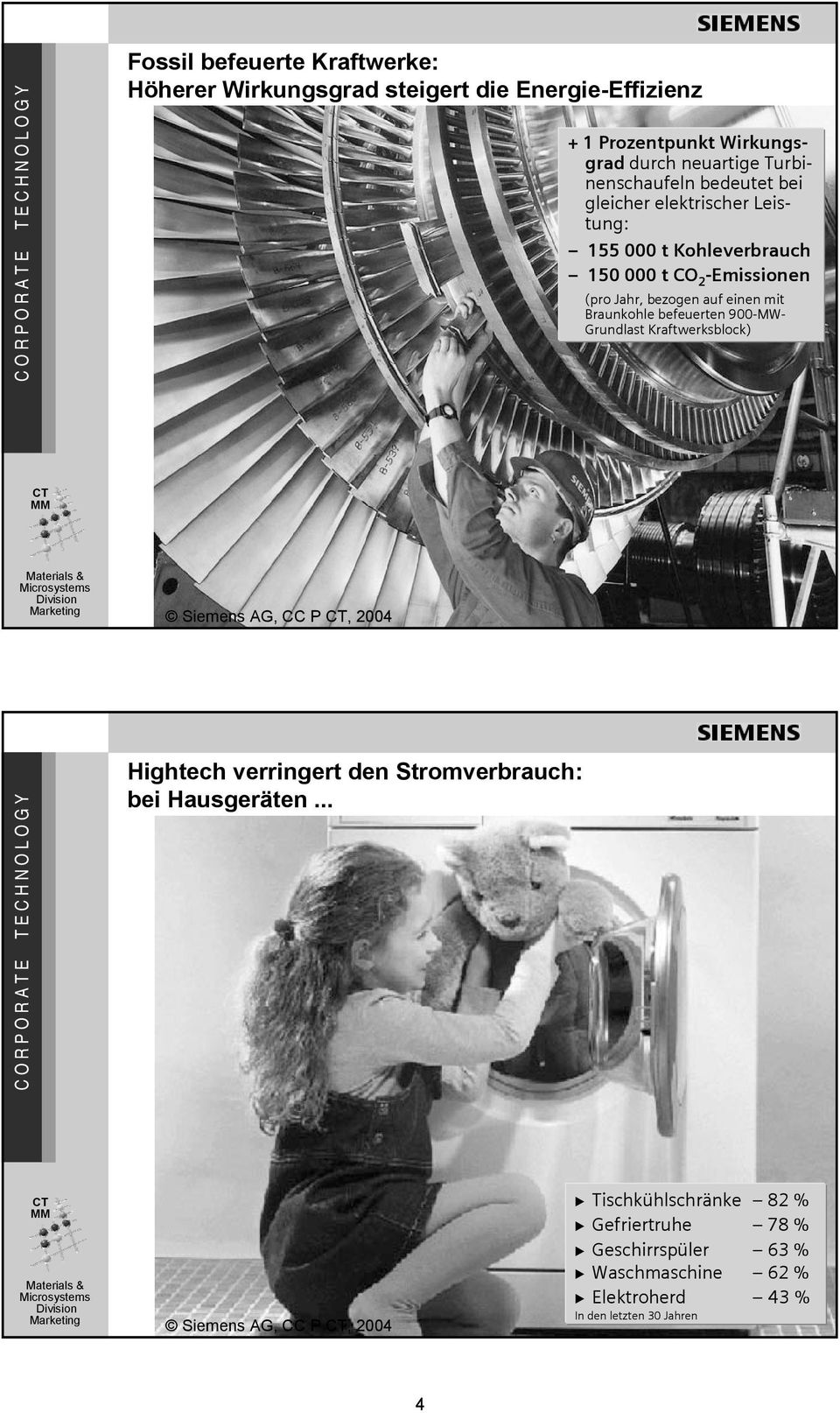 Kraftwerksblock) Siemens AG, CC P, 2004 Siemens AG, DM, Dr. Nissen, 14.6.2005 Hightech verringert den Stromverbrauch: bei Hausgeräten.