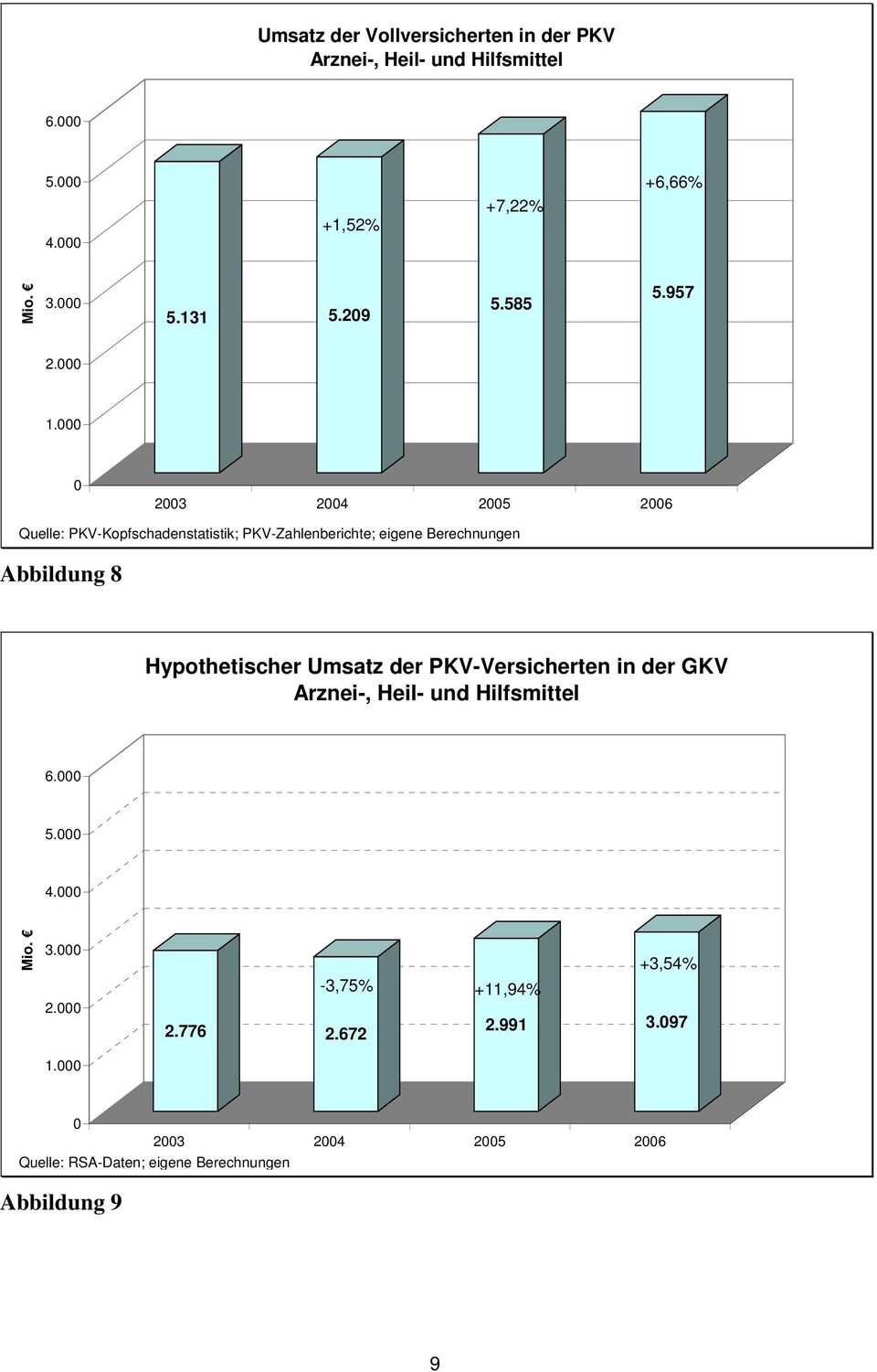 Quelle: PKV-Kopfschadenstatistik; PKV-Zahlenberichte; eigene Berechnungen Abbildung 8 Hypothetischer