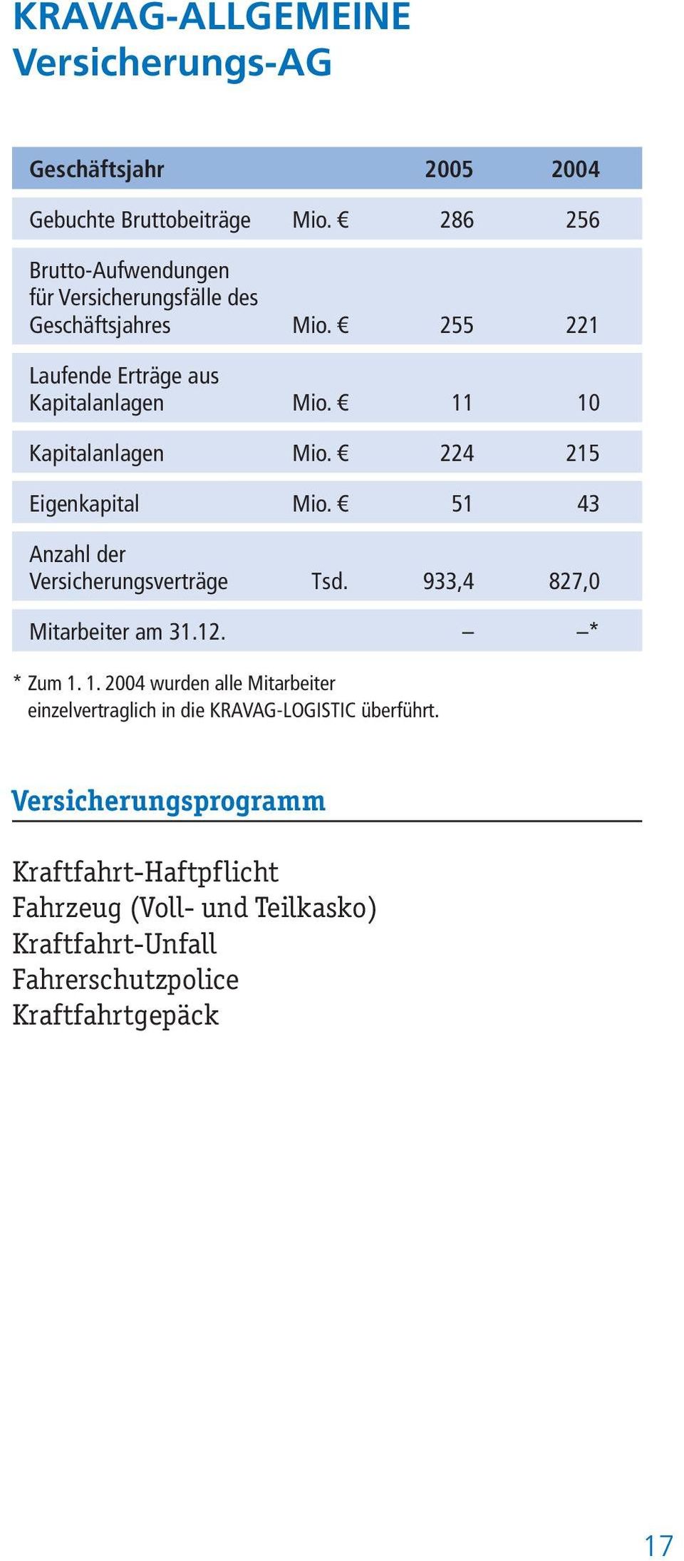 11 10 Kapitalanlagen Mio. 224 215 Eigenkapital Mio. 51 43 Anzahl der Versicherungsverträge Tsd. 933,4 827,0 Mitarbeiter am 31.12. * * Zum 1. 1. 2004 wurden alle Mitarbeiter einzelvertraglich in die KRAVAG-LOGISTIC überführt.