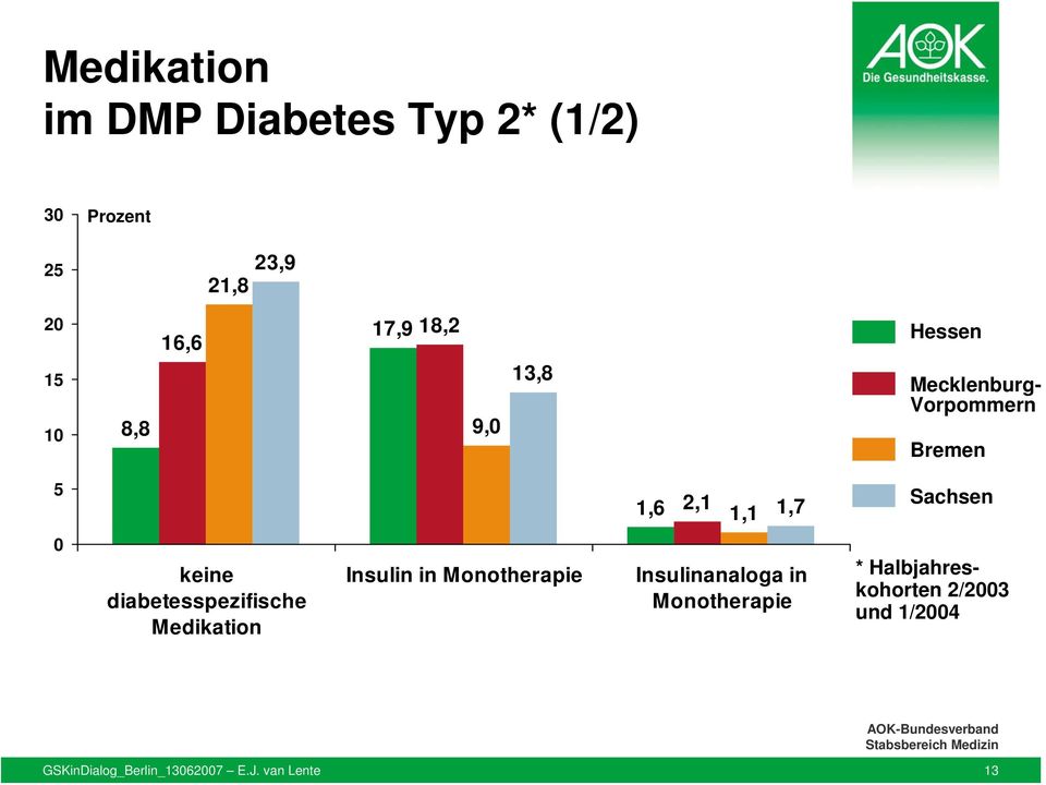 diabetesspezifische Medikation Insulin in Monotherapie Insulinanaloga in