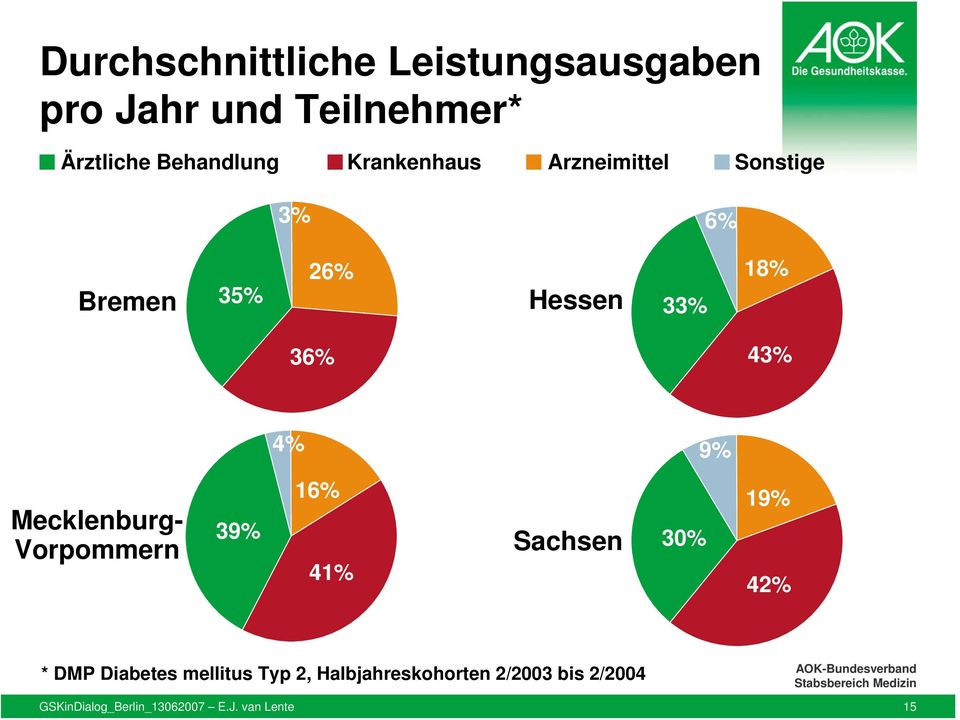9% Mecklenburg- Vorpommern 39% 16% 41% 30% 19% 42% * DMP Diabetes mellitus Typ