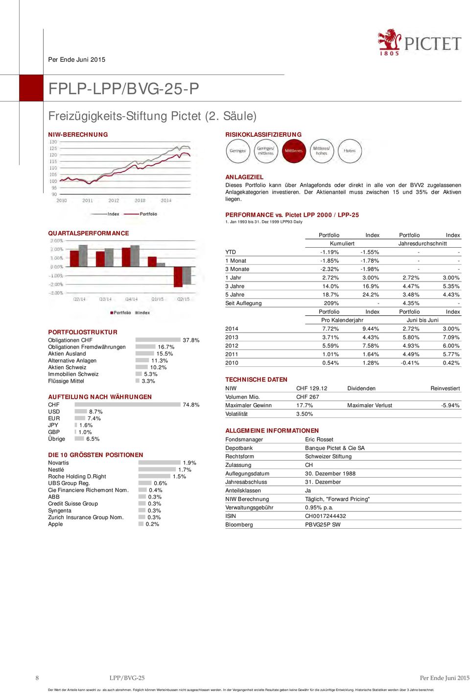 3% Aktien Schweiz 10.2% Immobilien Schweiz 5.3% Flüssige Mittel 3.3% AUFTEILUNG NA WÄHRUNGEN F 74.8% USD 8.7% EUR 7.4% JPY 1.6% GBP 1.0% Übrige 6.5% DIE 10 GRÖSSTEN POSITIONEN Novartis 1.9% Nestlé 1.