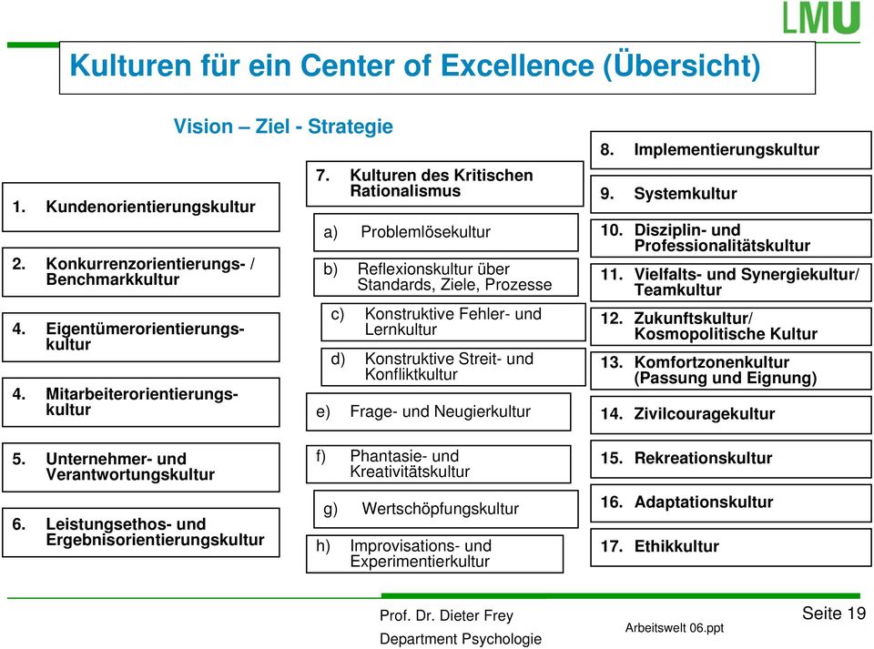 Kulturen des Kritischen Rationalismus a) Problemlösekultur b) Reflexionskultur über Standards, Ziele, Prozesse c) Konstruktive Fehler- und Lernkultur d) Konstruktive Streit- und Konfliktkultur e)