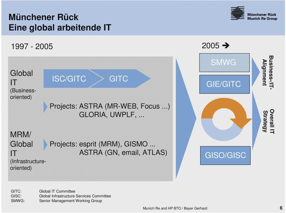 .. ASTRA (GN, email, ATLAS) SMWG GIE/GITC GISO/GISC MRM/ Global IT (Infrastructureoriented) Business-/IT-