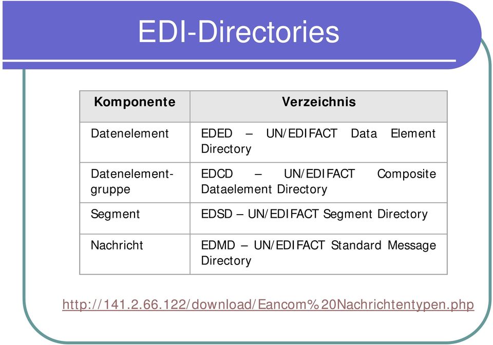 Composite Dataelement Directory EDSD UN/EDIFACT Segment Directory EDMD