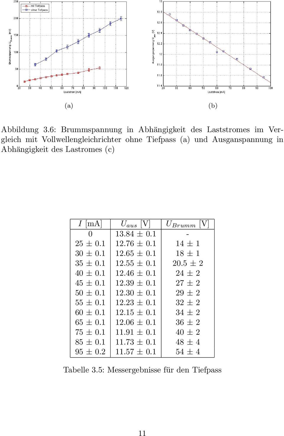Lastromes (c) I [ma] U aus [V] U Brumm [V] 0 13.84 ± 0.1-25 ± 0.1 12.76 ± 0.1 14 ± 1 30 ± 0.1 12.65 ± 0.1 18 ± 1 35 ± 0.1 12.55 ± 0.1 20.5 ± 2 40 ± 0.